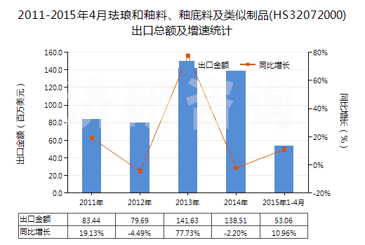 2011-2015年4月琺瑯和釉料、釉底料及類似制品(HS32072000)出口總額及增速統(tǒng)計(jì)